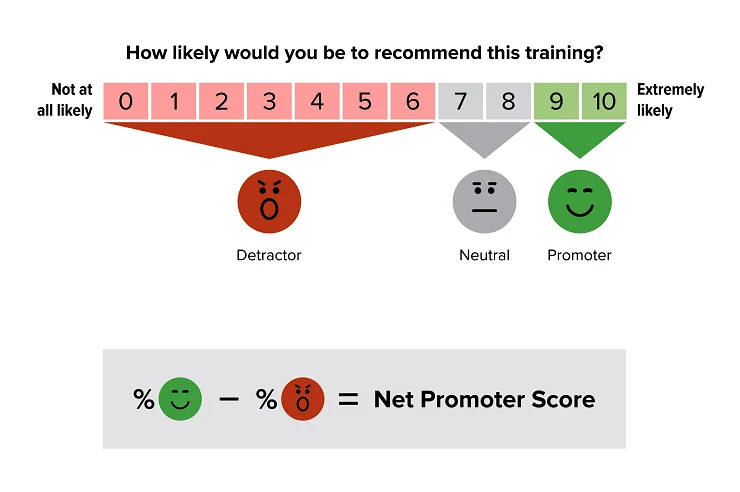 Net Promoter Score on Yoga Alliance